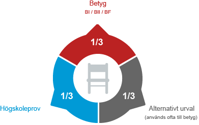 1/3 betyg, 1/3 högskoleprov, 1/3  alternativt urval (används oftast till betyg)