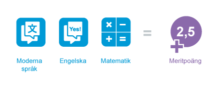 Illustration med ikoner, exempel på att moderna språk, engelska och matematik kan ge meritpoäng.